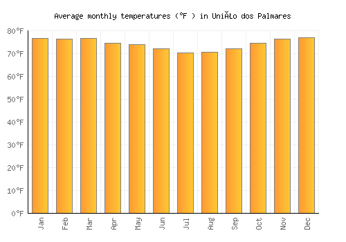 União dos Palmares average temperature chart (Fahrenheit)