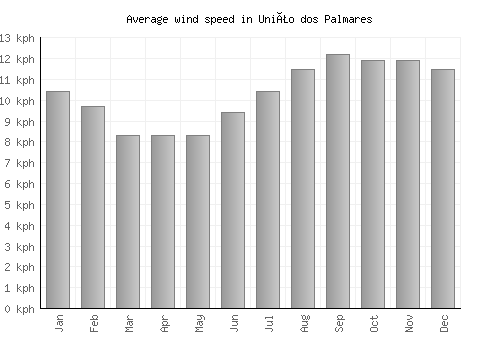 União dos Palmares average winspeed by month (km/h)