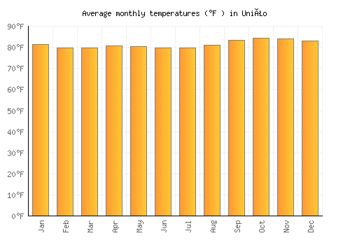 União average temperature chart (Fahrenheit)