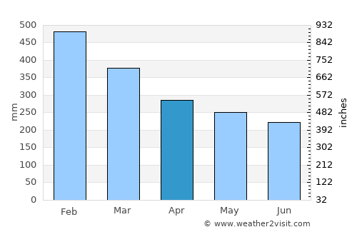 Unidad average rain in April