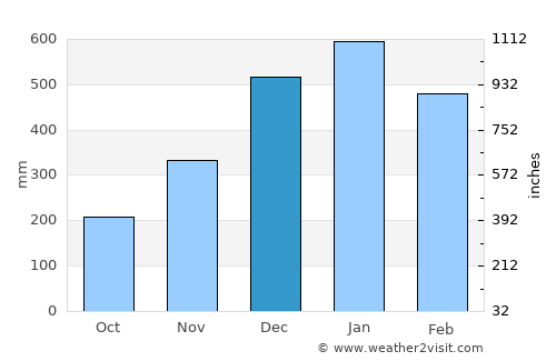 Unidad average rain in December