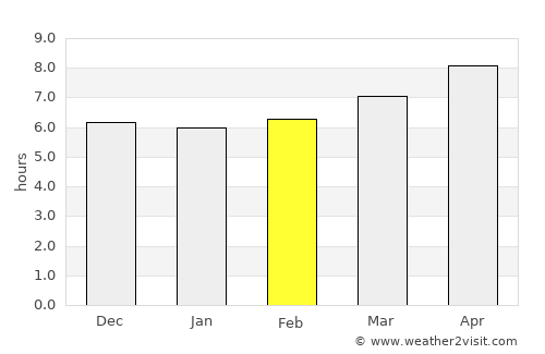 Unidad average rain in February