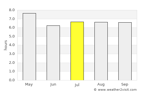 Unidad average rain in July