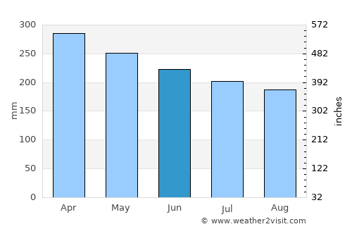 Unidad average rain in June