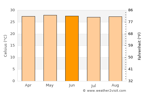 Unidad average temperature in June