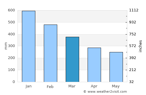 Unidad average rain in March
