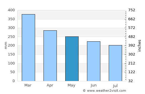 Unidad average rain in May