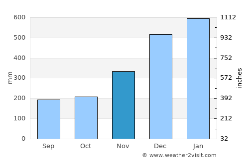 Unidad average rain in November