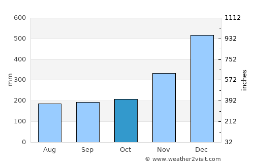 Unidad average rain in October