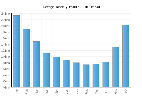Unidad monthly rainfall chart (inches)
