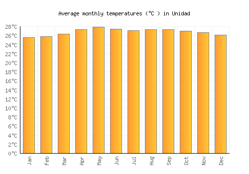 Unidad average temperature chart (Celsius)