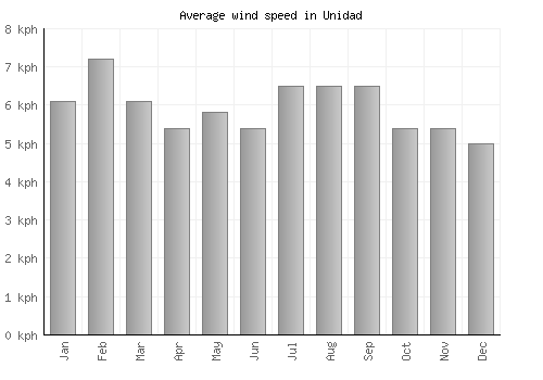 Unidad average winspeed by month (km/h)