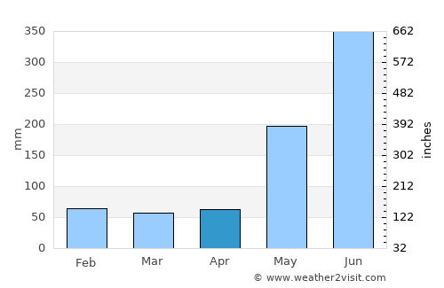 Unidos average rain in April
