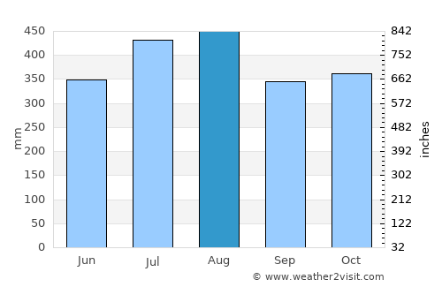 Unidos average rain in August