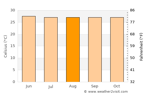 Unidos average temperature in August