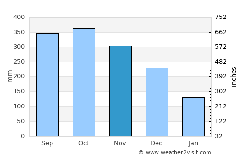 Unidos average rain in November