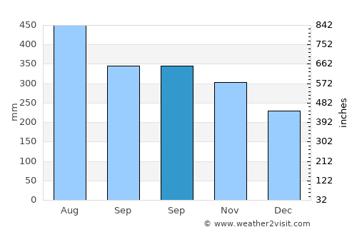 Unidos average rain in September