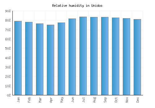 Unidos relative humidity averages