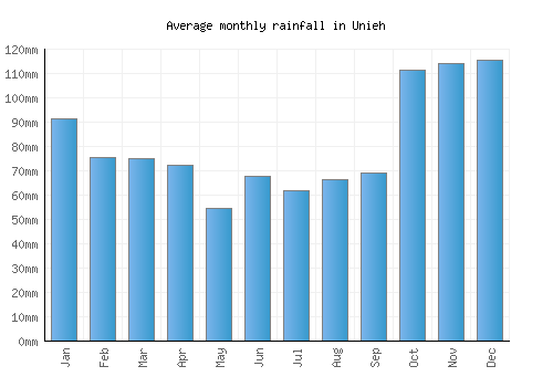 Unieh monthly rainfall chart (mm)