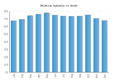 Unieh relative humidity averages