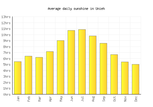 Unieh average daily sunshine chart