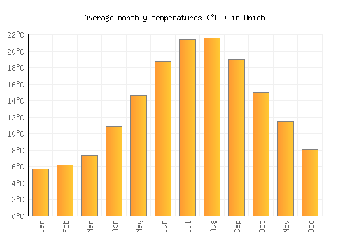 Unieh average temperature chart (Celsius)
