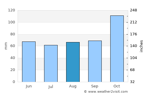 Unieh average rain in August