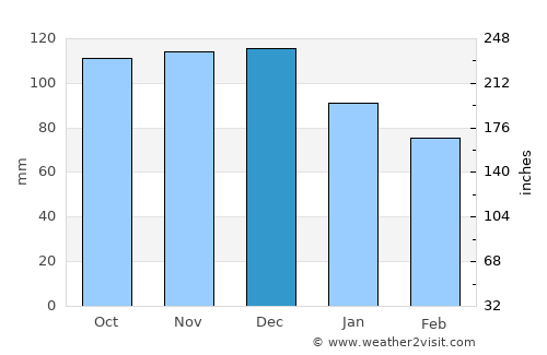 Unieh average rain in December