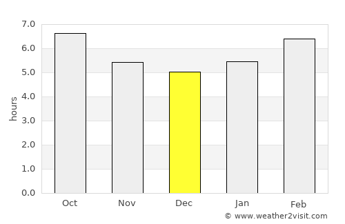 Unieh average rain in December