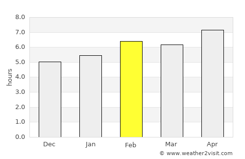 Unieh average rain in February