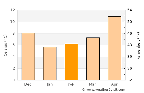 Unieh average temperature in February