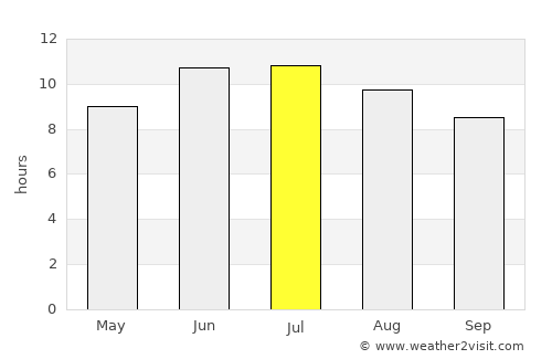 Unieh average rain in July