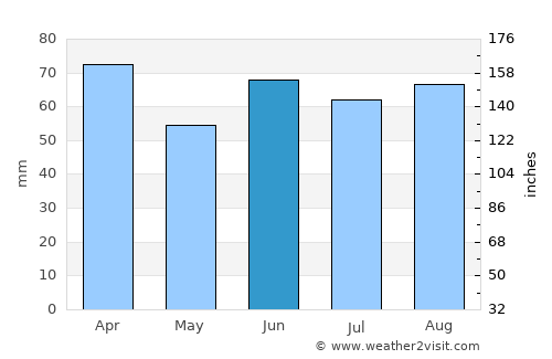 Unieh average rain in June