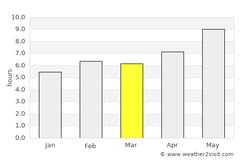 Unieh average rain in March