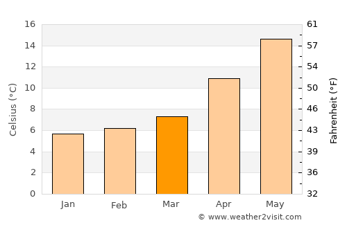 Unieh average temperature in March