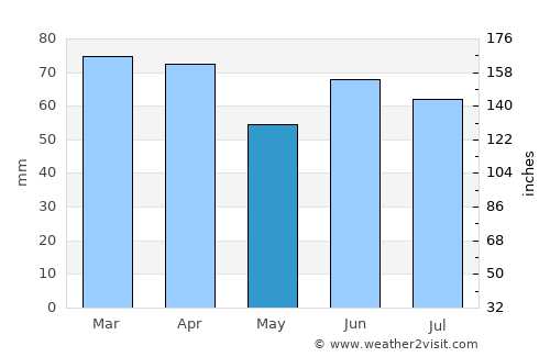 Unieh average rain in May