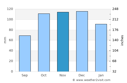Unieh average rain in November