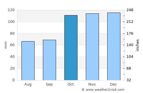 Unieh average rain in October