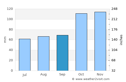 Unieh average rain in September