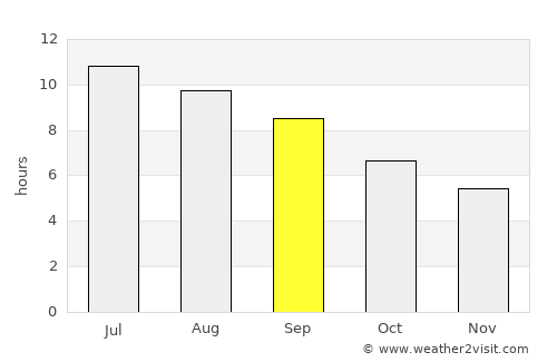 Unieh average rain in September
