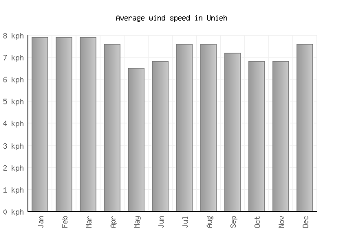 Unieh average winspeed by month (km/h)
