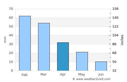 Unión average rain in April