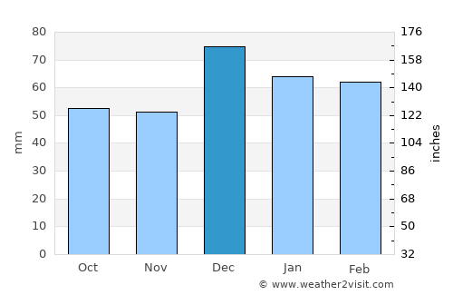 Unión average rain in December
