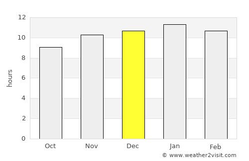 Unión average rain in December