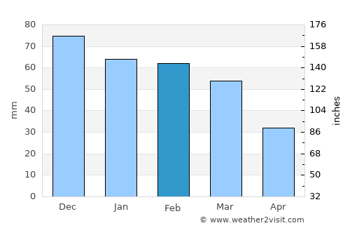 Unión average rain in February