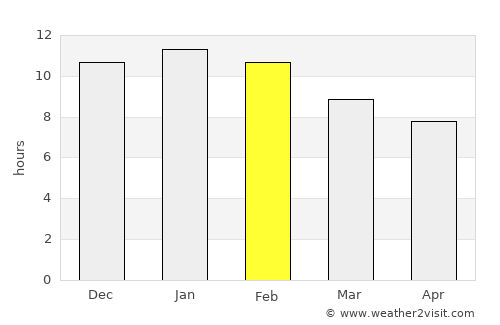 Unión average rain in February