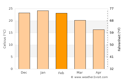 Unión average temperature in February