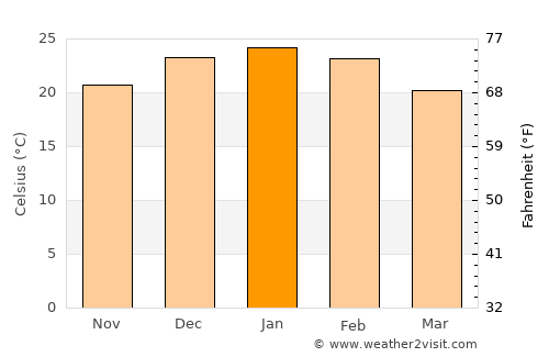 Unión average temperature in January