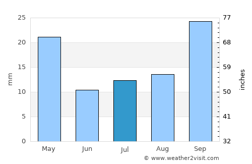 Unión average rain in July