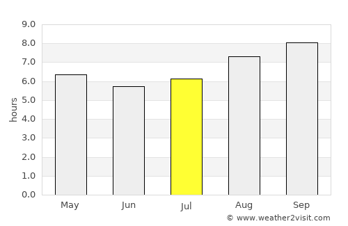 Unión average rain in July